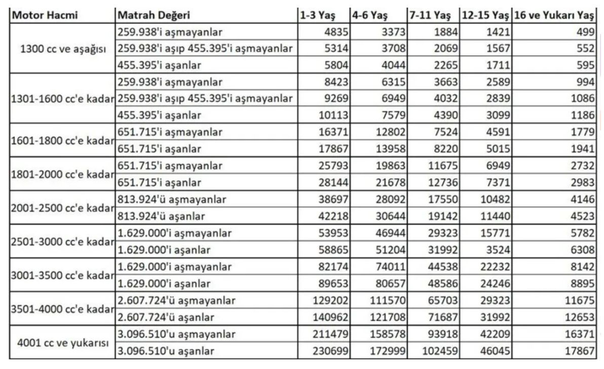 İşte yeni yılda vergi, harç ve cezalara gelecek zamlar